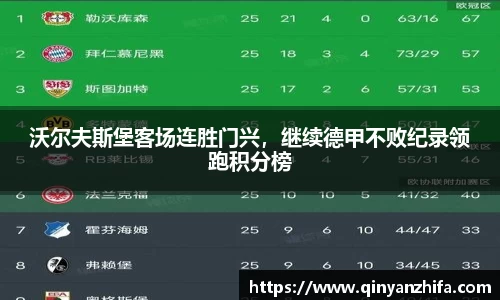 沃尔夫斯堡客场连胜门兴，继续德甲不败纪录领跑积分榜